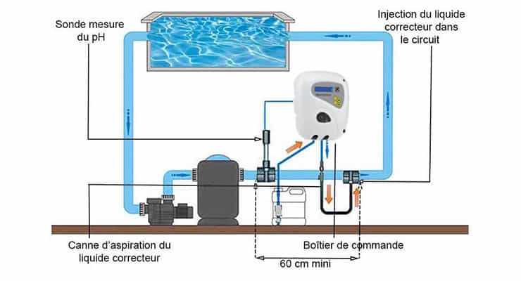 Schéma installation pompe doseuse pH Zodiac GenpH